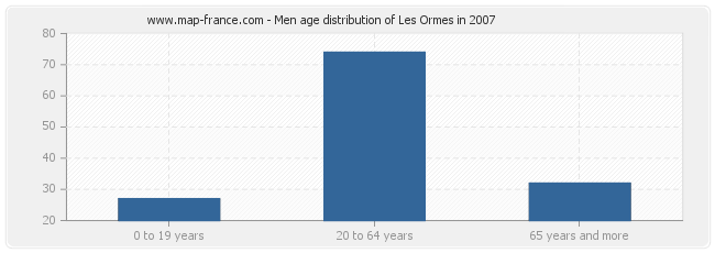 Men age distribution of Les Ormes in 2007